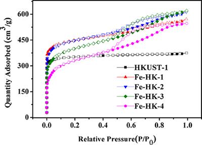 Novel Hierarchical Fe(III)-Doped Cu-MOFs With Enhanced Adsorption of Benzene Vapor